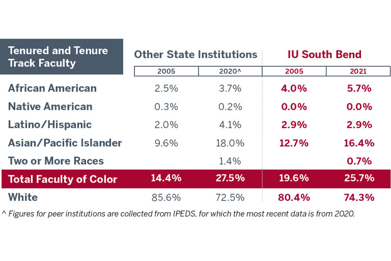 Table chart comparing tenured and tenure track faculty of color from other state institutions to those at IUSB. Figures for peer institutions are collected from IPEDS, for which the most recent data is from 2020. The total number of African Americans from other state institutions was 2.5% in 2005 and 3.7% in 2020, compared to 4.0% in 2005 and 5.7% in 2021 at IUSB. The total number of Native American faculty from other state institutions was 0.3% in 2005 and 0.2% in 2020, compared to 0.0% in 2005 and 2021 at IUSB. Latino/Hispanic faculty totaled 2.0% in 2005 and 4.1% in 2020 at other state institutions, compared to 2.9% in 2005 and 2021 at IUSB. Asian/Pacific Islander faculty at other state institutions was 9.6% in 2005 and 18.0% in 2020 at other state institutions, compared to 12.7% in 2005 and 16.4% in 2021 at IUSB. Data was not available for 2005 in the category of two or more races. The total for two or more races in 2020 at other state institutions was 1.4% compared to 0.7% in 2021 at IUSB. The total number of faculty of color at other state institutions in 2005 was 14.4%, and in 2020 was 27.5%, compared to 19.6% in 2005 and 25.7% in 2021 at IUSB. The total number of white faculty at other state institutions in 2005 was 85.6% and 72.5% in 2020, compared to 80.4% in 2005 and 74.3% in 2021 at IUSB.